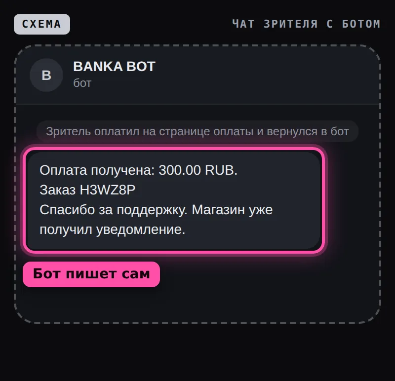 Схема чата зрителя с ботом после оплаты: «Оплата получена», код заказа и «Спасибо за поддержку», сообщение обведено рамкой