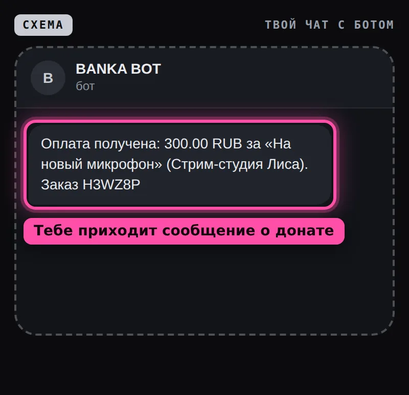 Схема твоего чата с ботом: сообщение «Оплата получена» с суммой, названием доната и кодом заказа обведено рамкой