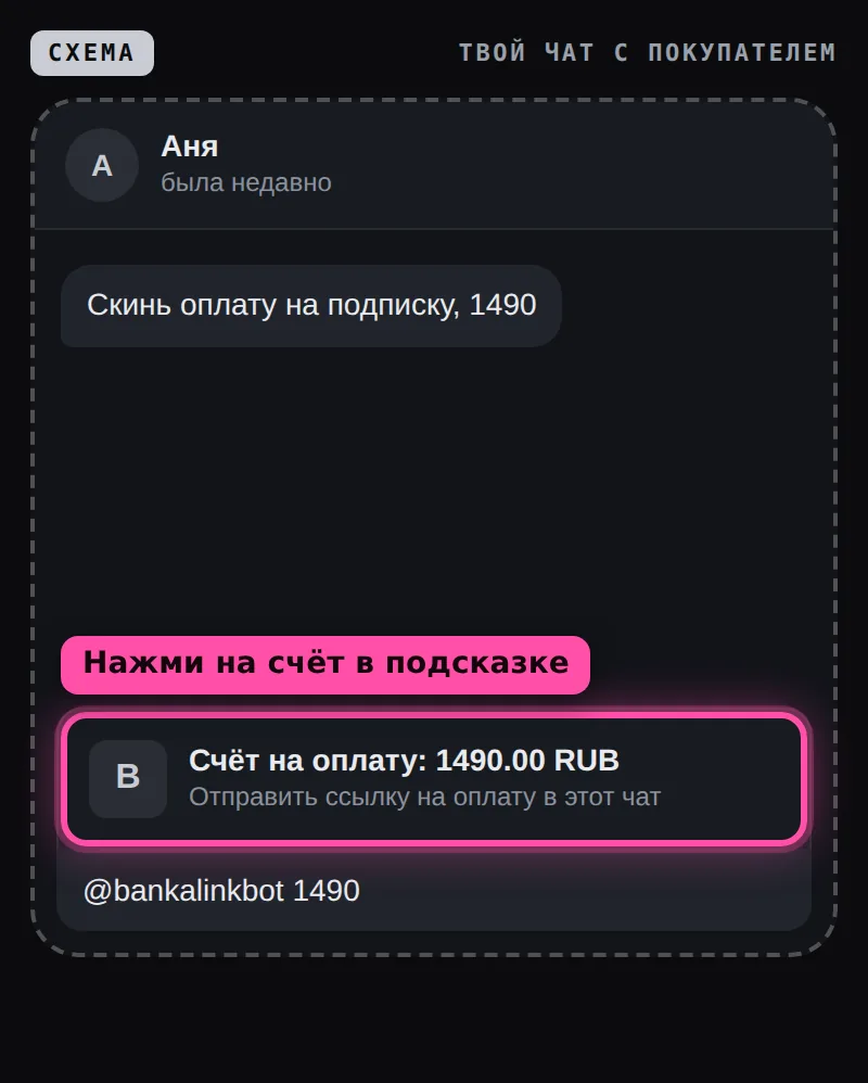 Схема чата с покупателем: в поле ввода набрано «@bankalinkbot 1490», над ним подсказка «Счёт на оплату: 1490.00 RUB», она обведена рамкой