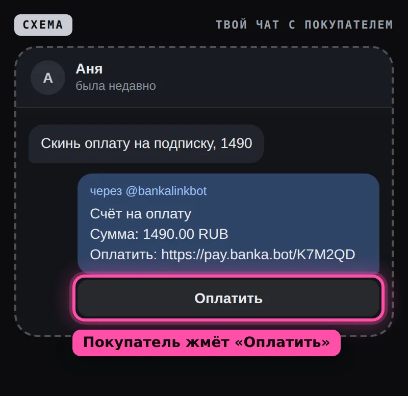 Схема чата с покупателем: отправленный через бота счёт на 1490 рублей со ссылкой на оплату и кнопкой «Оплатить», кнопка обведена рамкой