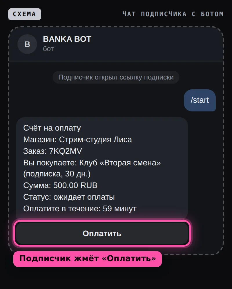 Схема чата подписчика с ботом: счёт на подписку «Клуб «Вторая смена»» на 30 дней за 500 рублей, кнопка «Оплатить» обведена рамкой