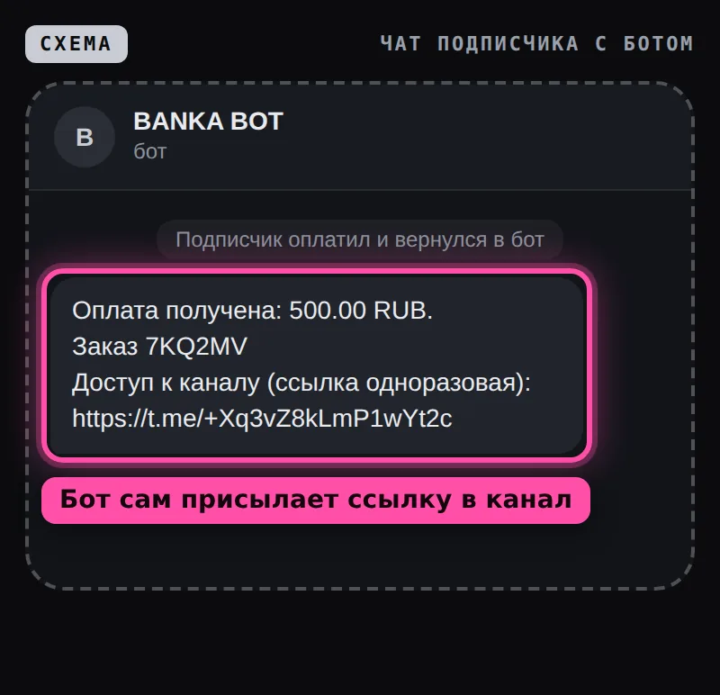 Схема чата подписчика с ботом после оплаты: «Оплата получена», код заказа и одноразовая ссылка в канал, сообщение обведено рамкой