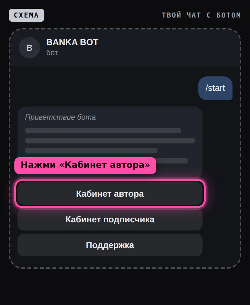 Схема чата с ботом banka.bot после команды /start: под приветствием кнопки «Кабинет автора», «Кабинет подписчика» и «Поддержка», первая обведена рамкой