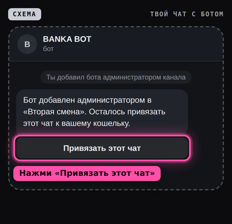 Схема чата с ботом: «Бот добавлен администратором в «Вторая смена»» и кнопка «Привязать этот чат», она обведена рамкой